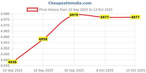 amazon.in CALANDIS Garden Shepherds Hooks Bird Feeder Pole Stand for Hanging Lantern Path Lights Height 193 cm Price History Graph from 10 Sep 2025 to 12 Oct 2025