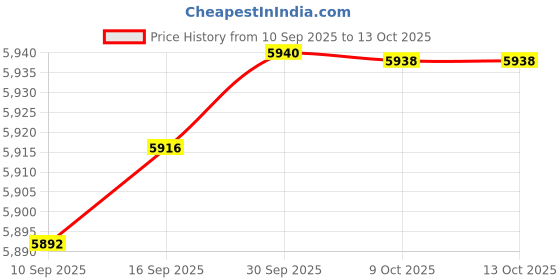 amazon.in CALANDIS Garden Shepherds Hooks Bird Feeder Pole Stand for Hanging Lantern Path Lights Height 274 cm Price History Graph from 10 Sep 2025 to 13 Oct 2025