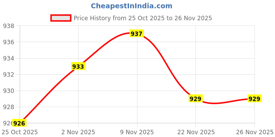 amazon.in CALANDIS Gate Baffle with Sponge 14.5cmx12.5cm Skimmer Baffle for Spx1091 Accessories | Pool Skimmer Systems & Baskets | Pool Equipment & Parts | Pools & Spas | Yard, Garden & Outdoor Living Price History Graph from 25 Oct 2025 to 25 Nov 2025