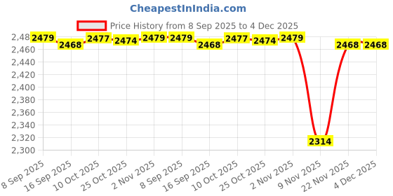 amazon.in CALANDIS Generator Cover Engine Hood Protection Folding Waterproof for Outdoor Garden 66cmx51cmx51cm | Generators | Tools Price History Graph from 8 Sep 2025 to 4 Dec 2025