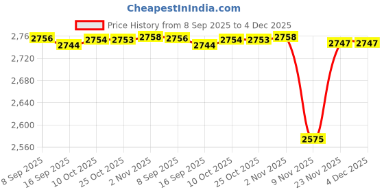 amazon.in CALANDIS Generator Cover Engine Hood Protection Folding Waterproof for Outdoor Garden 71cmx66cmx61cm | Generators | Tools Price History Graph from 8 Sep 2025 to 4 Dec 2025