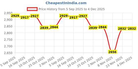 amazon.in CALANDIS Generator Cover Engine Hood Protection Folding Waterproof for Outdoor Garden 81cmx61cmx61cm | Generators | Tools Price History Graph from 5 Sep 2025 to 4 Dec 2025