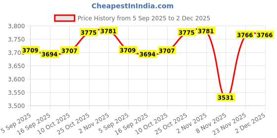amazon.in CALANDIS Generator Cover Engine Hood Protection Folding Waterproof for Outdoor Garden 90cmx71cmx76cm | Generators | Tools Price History Graph from 5 Sep 2025 to 1 Dec 2025