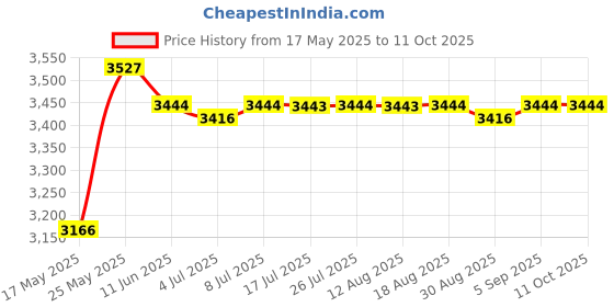 amazon.in CALANDIS Generator Dual Fuel Carburetor Kit Practical for Honda Gx160 168F calandis Price History Graph from 17 May 2025 to 11 Oct 2025