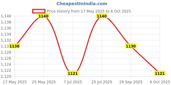 amazon.in CALANDIS Generic Car Micro Mini Blade Fuse 3/4/5/7.5/10/15/20/25/30/35A Pack of 100 + Test Pen Price History Graph from 17 May 2025 to 6 Oct 2025