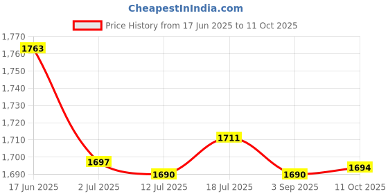 amazon.in CALANDIS Generic Car Wiper Arm Puller Hand Tool Durability Practical Car Repair Parts Adjustable | Pullers & Extractors | Hand Tools | Automotive Tools & Supplies Price History Graph from 17 Jun 2025 to 11 Oct 2025
