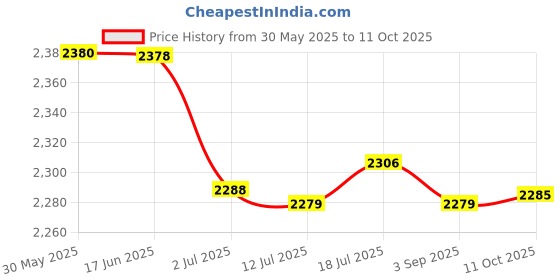 amazon.in CALANDIS Generic Car Wiper Arm Puller Hand Tool Durability Practical Car Repair Parts Fixed and Adjustable | Pullers & Extractors | Hand Tools | Automotive Tools & Supplies Price History Graph from 30 May 2025 to 11 Oct 2025