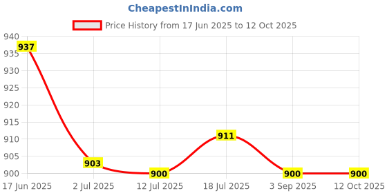 amazon.in CALANDIS Generic Car Wiper Arm Puller Hand Tool Durability Practical Car Repair Parts Fixed | Pullers & Extractors | Hand Tools | Automotive Tools & Supplies Price History Graph from 17 Jun 2025 to 12 Oct 2025