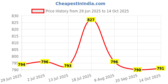 amazon.in CALANDIS Generic Lightweight 1 Pair Handlebar Grips for Tillers Lawnmowers Road Bikes 19mm | Handlebar Grips, Tape & Pads Price History Graph from 29 Jun 2025 to 14 Oct 2025