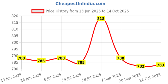 amazon.in CALANDIS Generic Lightweight 1 Pair Handlebar Grips for Tillers Lawnmowers Road Bikes 22mm | Handlebar Grips, Tape & Pads Price History Graph from 13 Jun 2025 to 14 Oct 2025