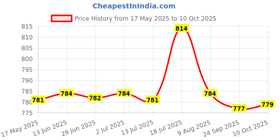 amazon.in CALANDIS Generic Lightweight 1 Pair Handlebar Grips for Tillers Lawnmowers Road Bikes 25mm | Handlebar Grips, Tape & Pads Price History Graph from 17 May 2025 to 10 Oct 2025