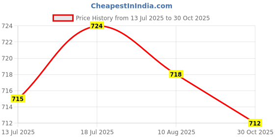 amazon.in CALANDIS Generic Motorcycle Rear View Mirror Mount Extender Universal Aluminium Alloy Red | Other Handlebars & Levers | Handlebars, Grips & Levers | Motorcycle Parts Price History Graph from 13 Jul 2025 to 30 Oct 2025