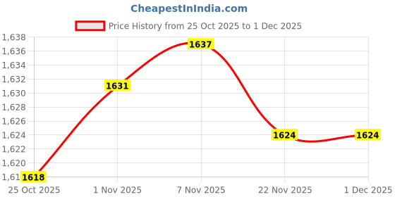 amazon.in CALANDIS Generic Seal Puller Tool Oil and Greasy Seals Removal Labor Saving Twin Hook Black | Pullers & Extractors | Hand Tools Price History Graph from 25 Oct 2025 to 1 Dec 2025