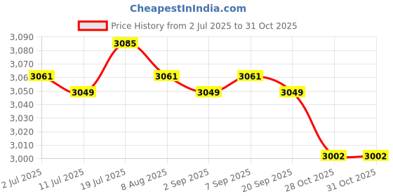 amazon.in CALANDIS Giant Inflatable Beach Ball Outdoor Water Games Summer Party for Kids Adults 80cm | Fitness Running & Yoga | Fitness Equipment & Gear | Exercise Balls Price History Graph from 2 Jul 2025 to 31 Oct 2025