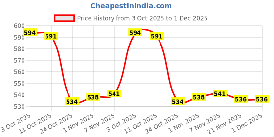 amazon.in CALANDIS Ginger Tightening Cream Shaping Cream for Women and Man for Waist Leg Arm 30g | s | Weight Management | Vitamins & Dietary Supplements Price History Graph from 3 Oct 2025 to 30 Nov 2025