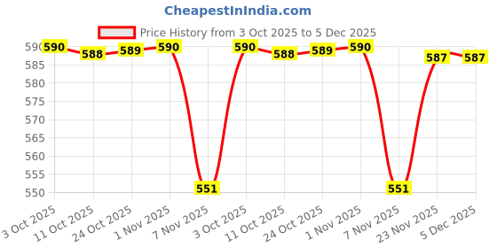 amazon.in CALANDIS Ginger Tightening Cream Shaping Cream for Women and Man for Waist Leg Arm 50g | s | Weight Management | Vitamins & Dietary Supplements Price History Graph from 3 Oct 2025 to 5 Dec 2025
