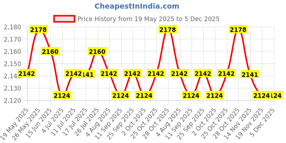 amazon.in CALANDIS Glod Plated Cable for Shure Se215 Se535 Ue900 Earphone Replacement Red Price History Graph from 19 May 2025 to 5 Dec 2025