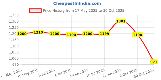 amazon.in Calandis Goggle Glasses Case Eye Protection Bag Glasses Container Green Camouflage Price History Graph from 17 May 2025 to 30 Oct 2025
