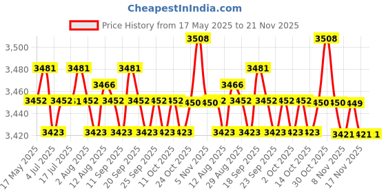 amazon.in CALANDIS GPS Phone Navigation Handlebar Bracket for BMW R1200GS R1250GS ADV Adventure Price History Graph from 17 May 2025 to 21 Nov 2025