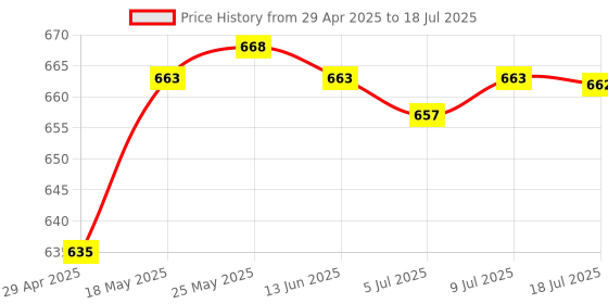 amazon.in CALANDIS GPS Tracker Tracking Mini Tag Bluetooth Locator Alarm Child Key Black Price History Graph from 29 Apr 2025 to 9 Jul 2025