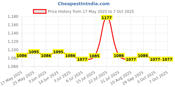 amazon.in CALANDIS Gpu Support Bracket Adjustable Accessories Fine Workmanship Polishing Black Price History Graph from 17 May 2025 to 7 Oct 2025