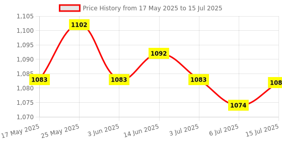 amazon.in CALANDIS Gpu Support Bracket Adjustable Accessories Fine Workmanship Polishing Red Price History Graph from 17 May 2025 to 15 Jul 2025