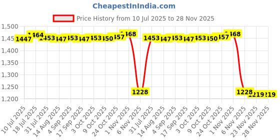 amazon.in CALANDIS Grabber Reacher Tool Trash Claw Strong Grip Grabber Picker for Trash Pick up | Reacher Grabbers | Daily Living Aids | Medical, Mobility & Disability Price History Graph from 10 Jul 2025 to 28 Nov 2025