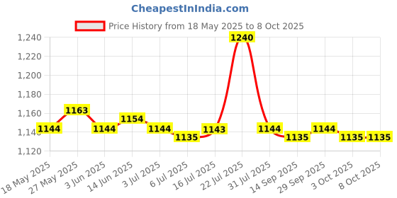 amazon.in CALANDIS Graphics Card Gpu Brace Support for Pc Gaming Video Cards Holder Silver Price History Graph from 18 May 2025 to 8 Oct 2025