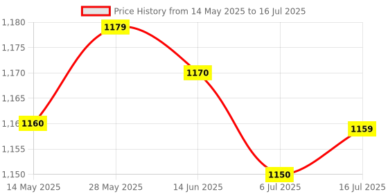 amazon.in CALANDIS Graphics Card Pci-E 1X to 16X Riser Card with USB Cable & Power Supply Cord calandis Price History Graph from 14 May 2025 to 16 Jul 2025