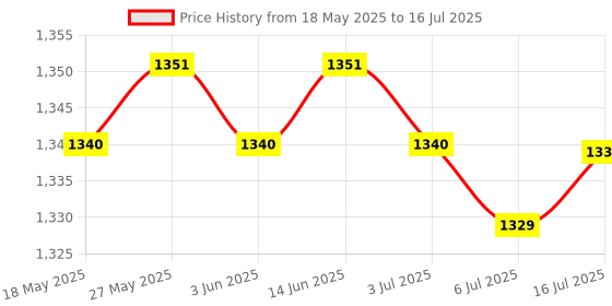 amazon.in CALANDIS Graphics Card Stand Gpu Support Anti-Shock Tool-Free for Desktop Vc-20 Price History Graph from 18 May 2025 to 16 Jul 2025