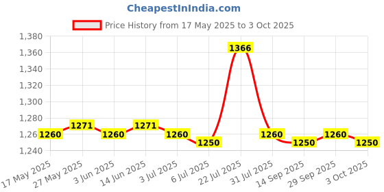 amazon.in CALANDIS Graphics Card Stand Gpu Support Anti-Shock Tool-Free for Desktop Vc-20 Mini Price History Graph from 17 May 2025 to 3 Oct 2025