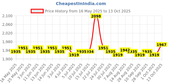 amazon.in CALANDIS Greek Yogurt Maker Stainless Steel Separator Reusable for Soybean Milk Price History Graph from 16 May 2025 to 13 Oct 2025