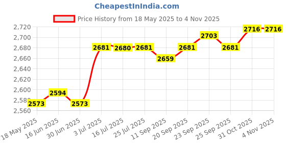 amazon.in CALANDIS Guinea Pig Cage Bottom Cover Parts for Dwarf Bunnies Squirrel Hamsters Black Price History Graph from 18 May 2025 to 31 Oct 2025