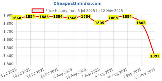 amazon.in CALANDIS Gy6 Scooter Adjustable Brake Levers Aluminum Handle Rear Disc & Drum Red Price History Graph from 5 Jul 2025 to 12 Nov 2025