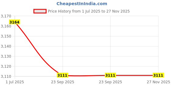 amazon.in Calandis Gymnastic Rings Pull Up Handles Grip Bar Exercise Strength Training Fitness Price History Graph from 1 Jul 2025 to 27 Nov 2025