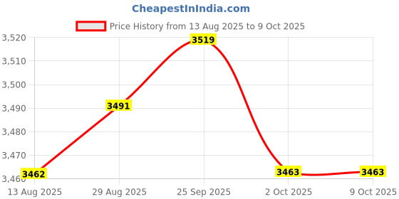 amazon.in CALANDIS? Hand-cranked Rope Braiding Machine Practical Sturdy Knitting Tool for Adults | Knitting Machines | Machine Knitting | Crocheting & Knitting | Needlecrafts & Yarn Price History Graph from 13 Aug 2025 to 9 Oct 2025