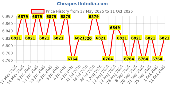 amazon.in Calandis Handheld Fish Finder, Portable Fishfinder Fish Depth Finder with Sonar calandis Price History Graph from 17 May 2025 to 11 Oct 2025