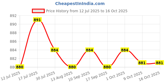 amazon.in CALANDIS Handheld Micro Switch Accessory Parts for Car Cleaning Washer | Washing Machines | Washers & Dryers Price History Graph from 12 Jul 2025 to 16 Oct 2025