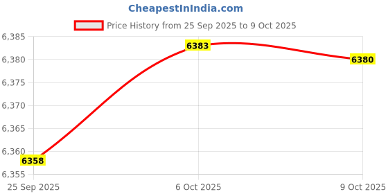 amazon.in CALANDIS Handheld Soccer Rebounder Toys for First Touch Training Back Training | Goals & Nets | Soccer Price History Graph from 25 Sep 2025 to 6 Oct 2025