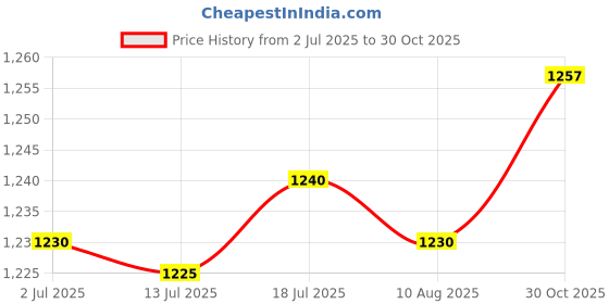 amazon.in CALANDIS Handlebar Phone Bracket Extension Rod Fit for K1600Gtl | Other Motorcycle Parts | Motorcycle Parts Price History Graph from 2 Jul 2025 to 30 Oct 2025