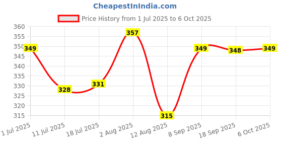 amazon.in CALANDIS Handmade 10g Wool Roving Fibre for Needle Felting Materials Yellow | Roving Wool & Fibers | Spinning & Felting Price History Graph from 1 Jul 2025 to 6 Oct 2025