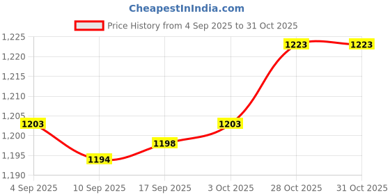 amazon.in CALANDIS Hanging Bird Nest Rough Surface Woven Birdhouse for Courtyard Garden Outside | Birdhouses | Bird & Wildlife Accessories | Yard, Garden & Outdoor Living Price History Graph from 4 Sep 2025 to 31 Oct 2025
