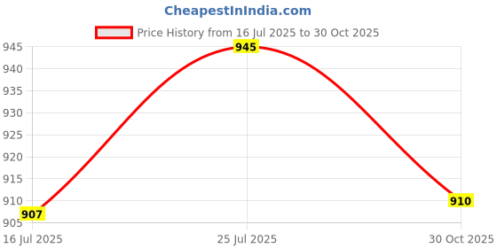 amazon.in CALANDIS Hanging Reflective Owl Bird Scare Fake Owl Decoy for Sparrows Patio Window | Other Weed & Pest Control | Weed & Pest Control | Gardening Supplies Price History Graph from 16 Jul 2025 to 30 Oct 2025