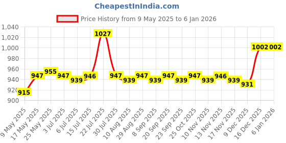 amazon.in CALANDIS Hard Drive 2.5'' 7+15P Laptop Sata to 44Pin IDE Male Adapter Converter Card Price History Graph from 9 May 2025 to 4 Jan 2026