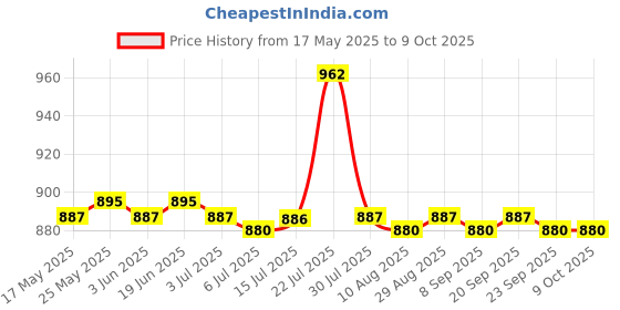 amazon.in CALANDIS Hard Drive Adapter Plug 40 Pin ZIF to 50 Pin Cf Converter for Toshiba HDD Price History Graph from 17 May 2025 to 8 Oct 2025