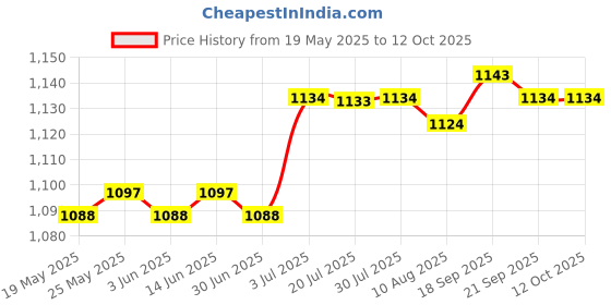 amazon.in CALANDIS Hard Drive HDD Disk Ssd Flex Cable for Hp Zbook Zbook15 Zbook17 Z15 Z17 G3 Price History Graph from 19 May 2025 to 11 Oct 2025