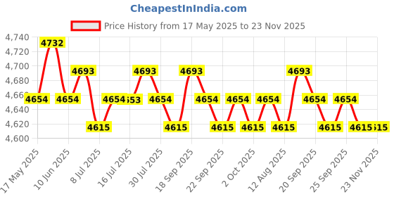 amazon.in CALANDIS Hard Drive with USB 3.0 with USB 2.0 Mobile Hard Disk Storage Plug and Play 2.5 inch Speed 5400 RPM Color Black 500GB Price History Graph from 17 May 2025 to 23 Nov 2025