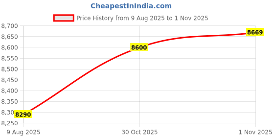 amazon.in CALANDIS Hard Violin Case Professional Musical Gift Fiddle Hand Bag for Players 1 4 | Other Accessories | Parts & Accessories | Wind & Woodwind Price History Graph from 9 Aug 2025 to 1 Nov 2025