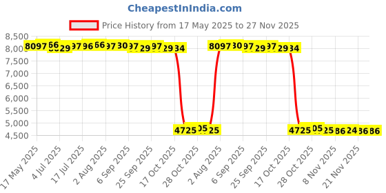 amazon.in Calandis HD PR700 Trail Camera 16MP 1080P Night Vision Cam with 2 LCD IP66 Wildlife Price History Graph from 17 May 2025 to 27 Nov 2025