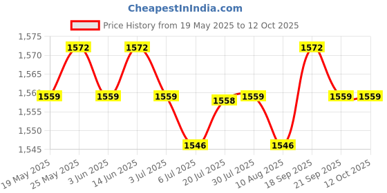amazon.in CALANDIS HDD Connector Disk Gaming Tools Accessories Metal for Lenovo Thinkpad L590 Price History Graph from 19 May 2025 to 12 Oct 2025